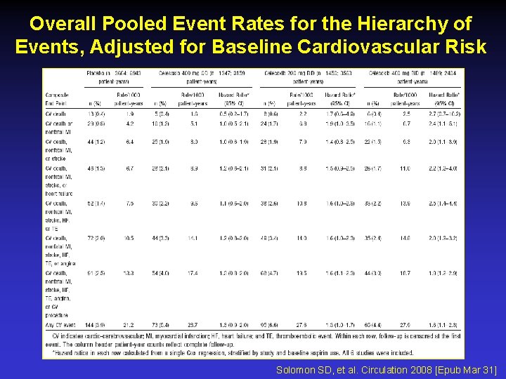 Overall Pooled Event Rates for the Hierarchy of Events, Adjusted for Baseline Cardiovascular Risk