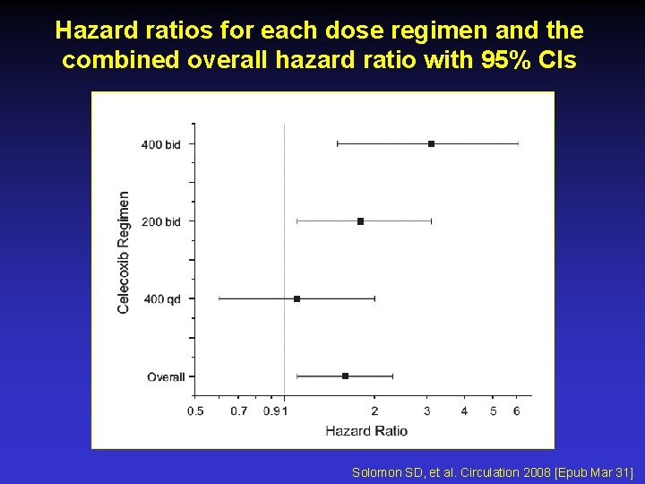 Hazard ratios for each dose regimen and the combined overall hazard ratio with 95%