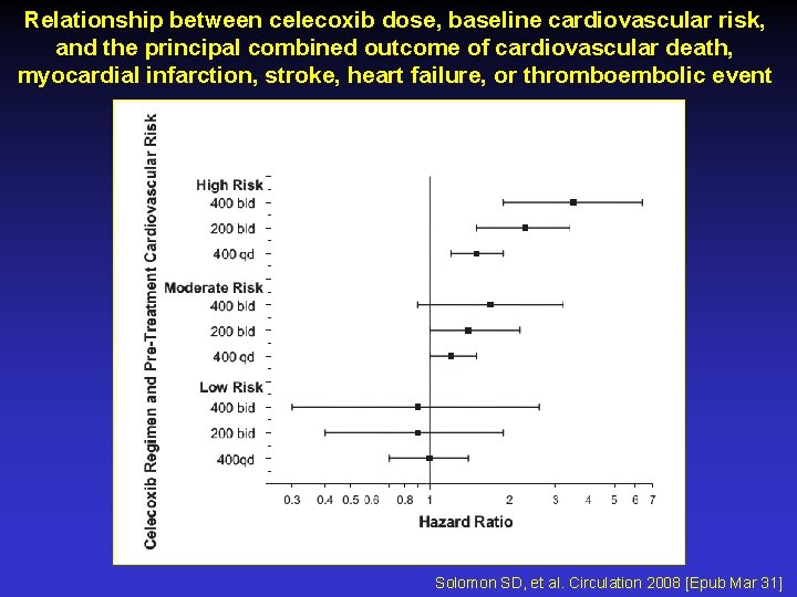 Relationship between celecoxib dose, baseline cardiovascular risk, and the principal combined outcome of cardiovascular