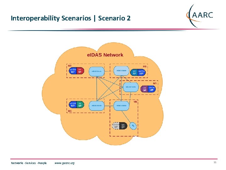 Interoperability Scenarios | Scenario 2 Networks ∙ Services ∙ People www. geant. org 11