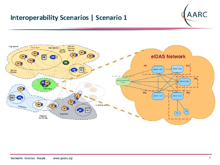 Interoperability Scenarios | Scenario 1 Networks ∙ Services ∙ People www. geant. org 9