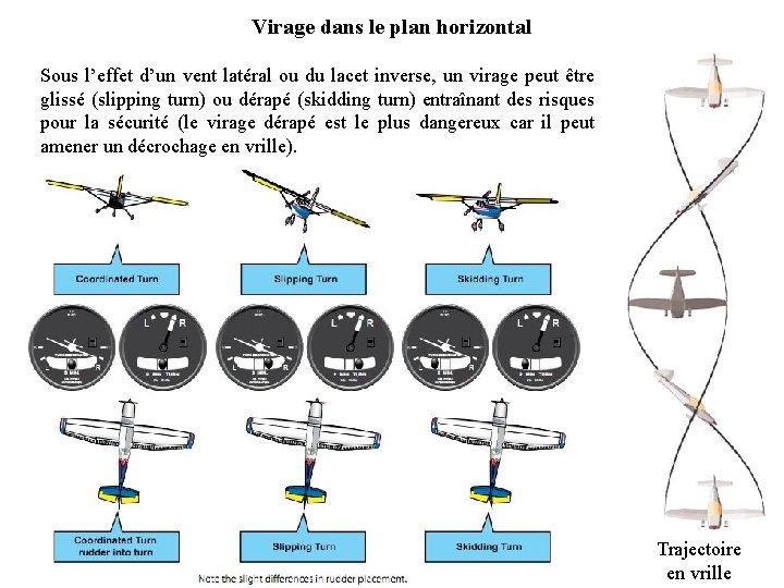 Virage dans le plan horizontal Sous l’effet d’un vent latéral ou du lacet inverse,