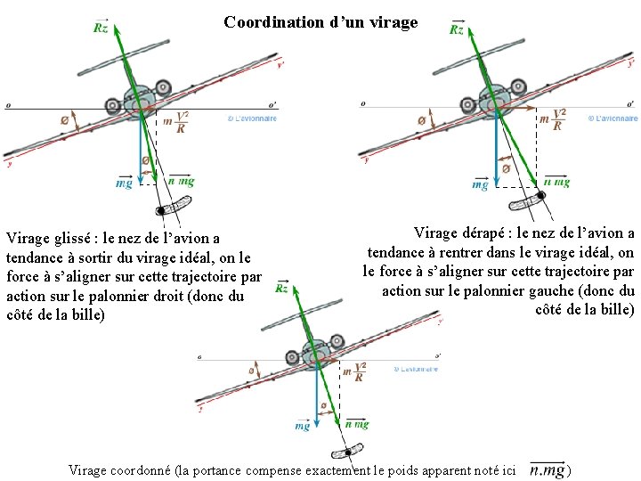 Coordination d’un virage Virage glissé : le nez de l’avion a tendance à sortir