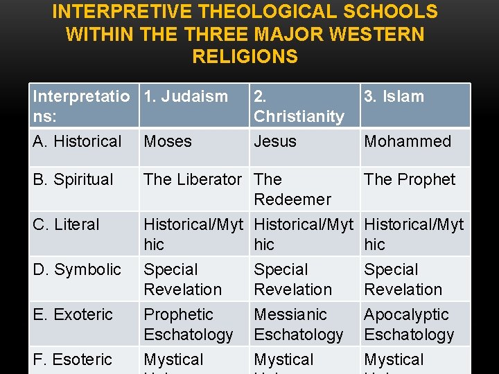 INTERPRETIVE THEOLOGICAL SCHOOLS WITHIN THE THREE MAJOR WESTERN RELIGIONS Interpretatio 1. Judaism ns: A.