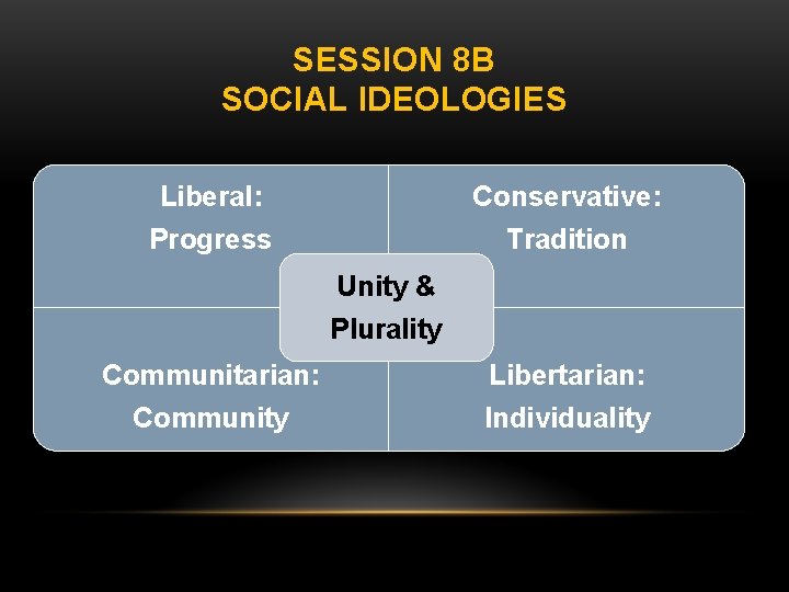 SESSION 8 B SOCIAL IDEOLOGIES Conservative: Tradition Liberal: Progress Unity & Plurality Communitarian: Community SESSION 8 B SOCIAL IDEOLOGIES Conservative: Tradition Liberal: Progress Unity & Plurality Communitarian: Community