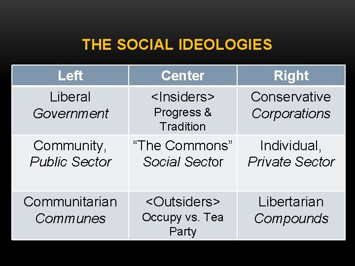 THE SOCIAL IDEOLOGIES Left Center Right Liberal Government <Insiders> Conservative Corporations Community, Public Sector THE SOCIAL IDEOLOGIES Left Center Right Liberal Government <Insiders> Conservative Corporations Community, Public Sector