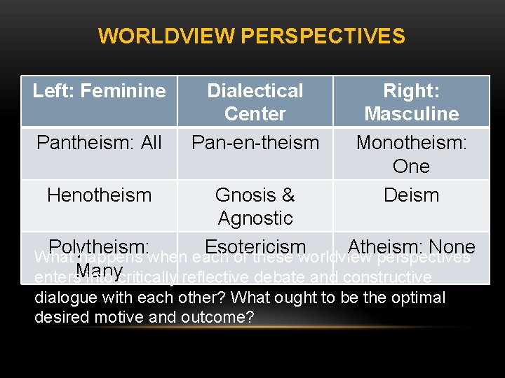 WORLDVIEW PERSPECTIVES Left: Feminine Pantheism: All Henotheism Dialectical Center Pan-en-theism Right: Masculine Monotheism: One