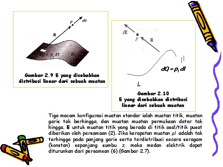 Gambar 2. 9 E yang disebabkan distribusi linear dari sebuah muatan d. Q =