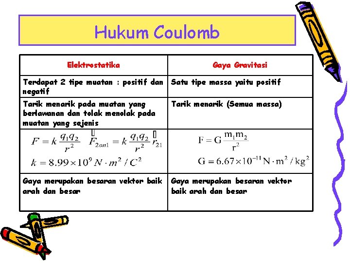 Hukum Coulomb Elektrostatika Gaya Gravitasi Terdapat 2 tipe muatan : positif dan Satu tipe