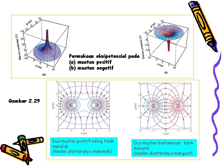 Permukaan ekuipotensial pada (a) muatan positif (b) muatan negatif Gambar 2. 29 Dua muatan