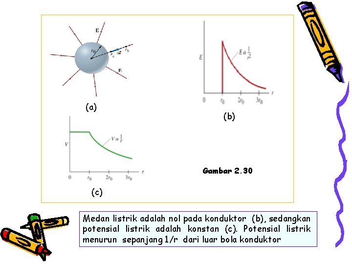 (a) (b) Gambar 2. 30 (c) Medan listrik adalah nol pada konduktor (b), sedangkan