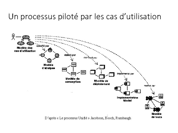 Un processus piloté par les cas d’utilisation D’après « Le processus Unifié » Jacobson,