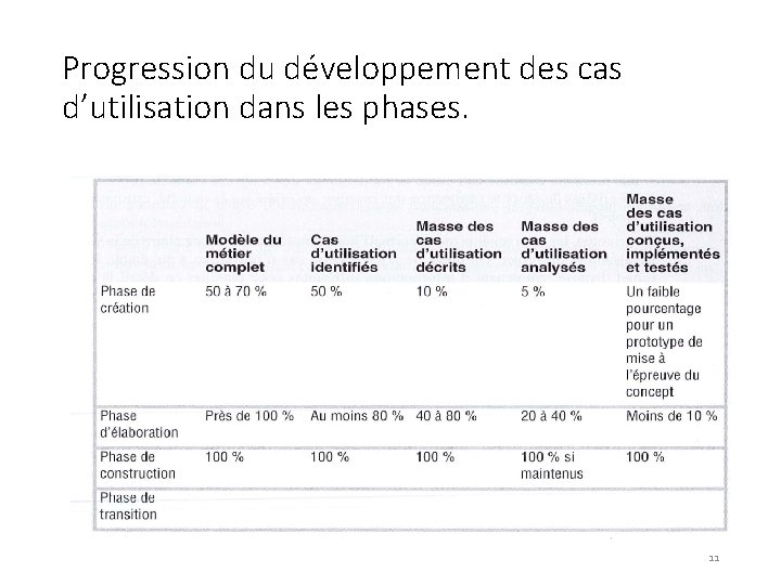 Progression du développement des cas d’utilisation dans les phases. 11 