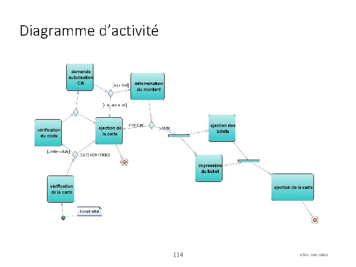 Diagramme d’activité 114 UML- Use cases 