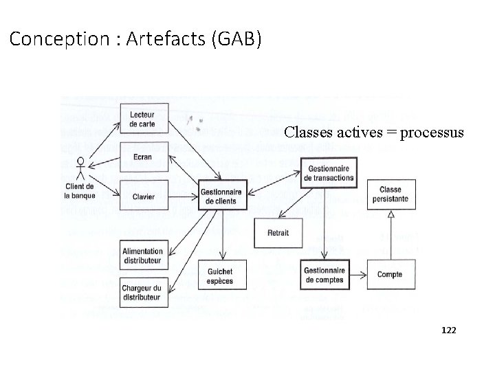 Conception : Artefacts (GAB) Classes actives = processus 122 