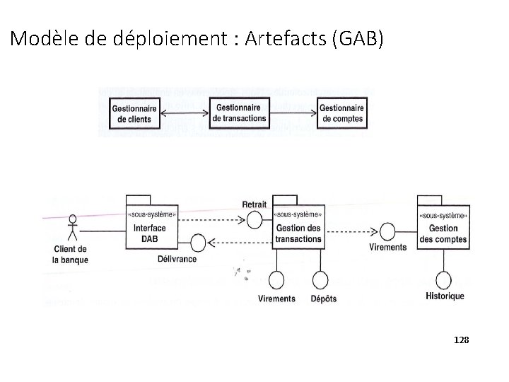 Modèle de déploiement : Artefacts (GAB) 128 