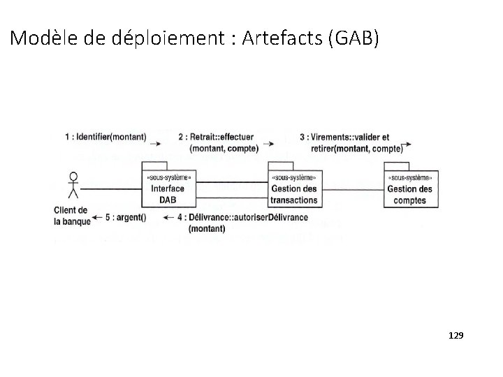 Modèle de déploiement : Artefacts (GAB) 129 