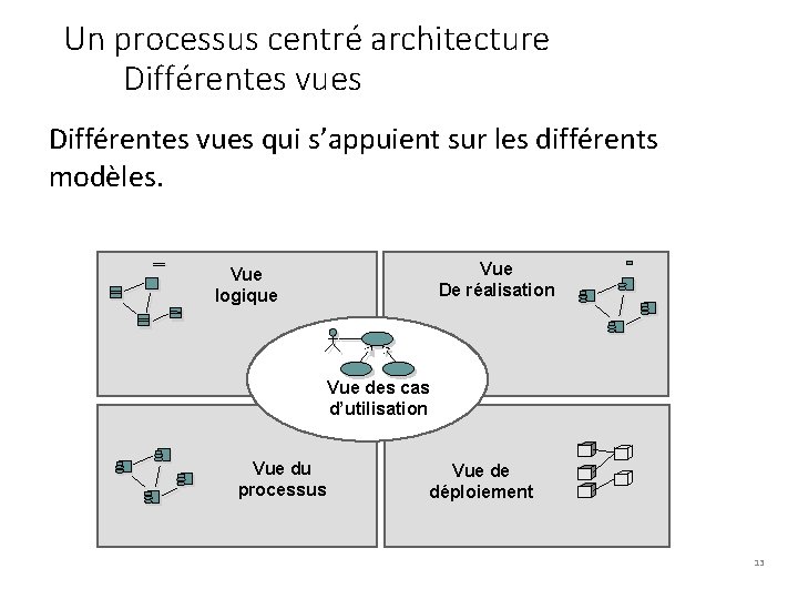 Un processus centré architecture Différentes vues qui s’appuient sur les différents modèles. Vue De