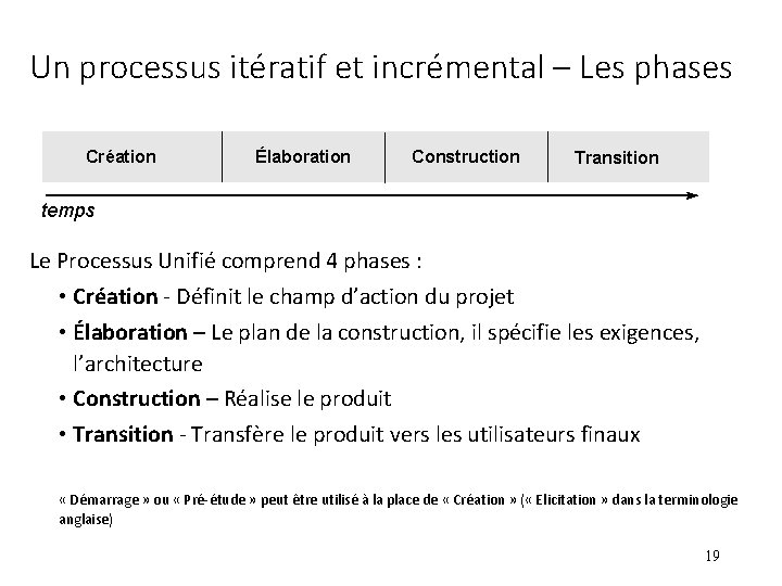 Un processus itératif et incrémental – Les phases Création Élaboration Construction Transition temps Le