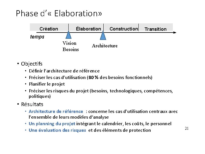 Phase d’ « Elaboration» Création Élaboration Construction Transition temps Vision Besoins Architecture • Objectifs