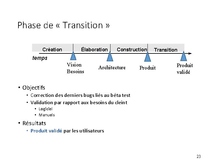 Phase de « Transition » Création Élaboration Construction Transition temps Vision Besoins Architecture Produit
