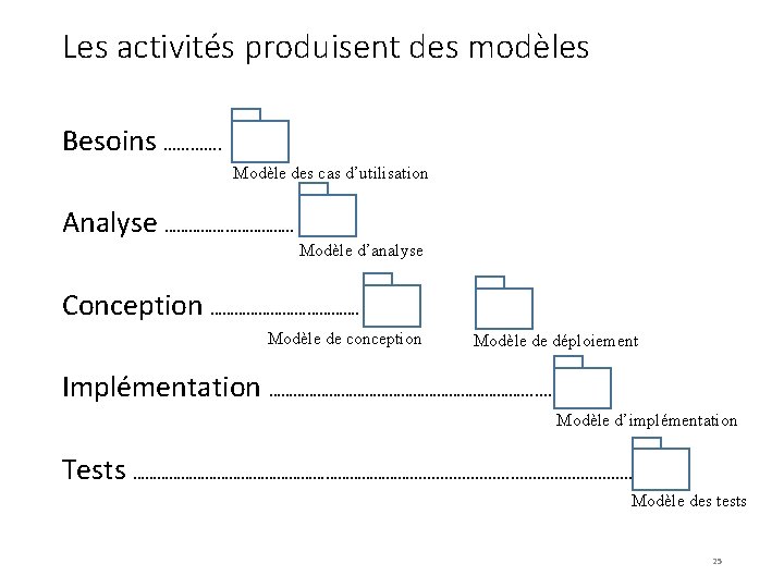 Les activités produisent des modèles Besoins …………. Modèle des cas d’utilisation Analyse ……………. .