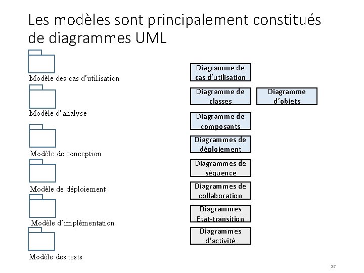 Les modèles sont principalement constitués de diagrammes UML Modèle des cas d’utilisation Diagramme de