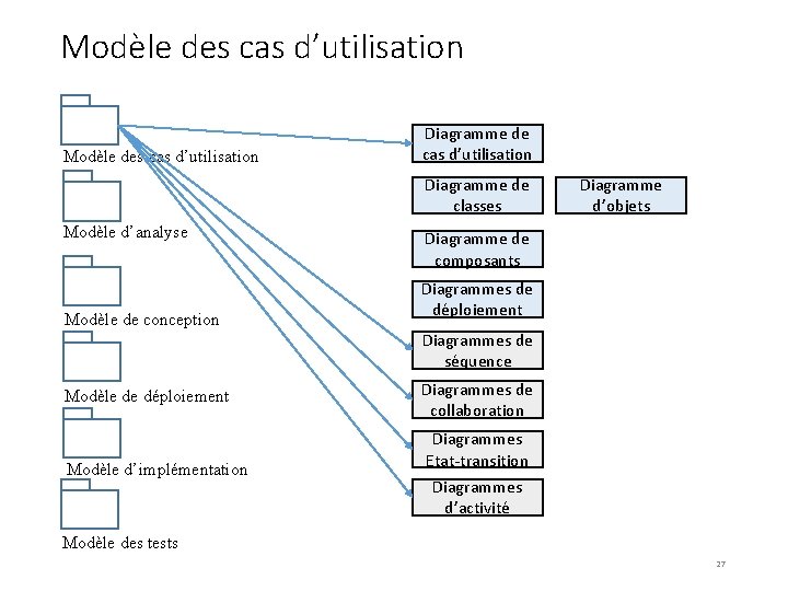 Modèle des cas d’utilisation Diagramme de classes Modèle d’analyse Modèle de conception Diagramme d’objets