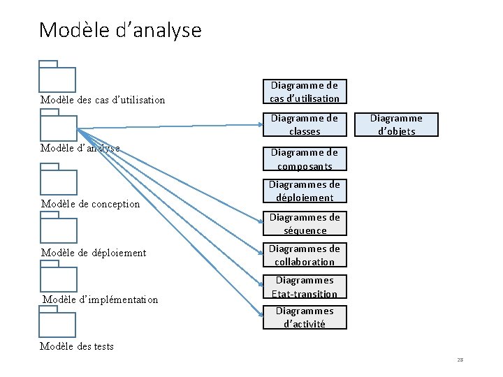 Modèle d’analyse Modèle des cas d’utilisation Diagramme de classes Modèle d’analyse Modèle de conception