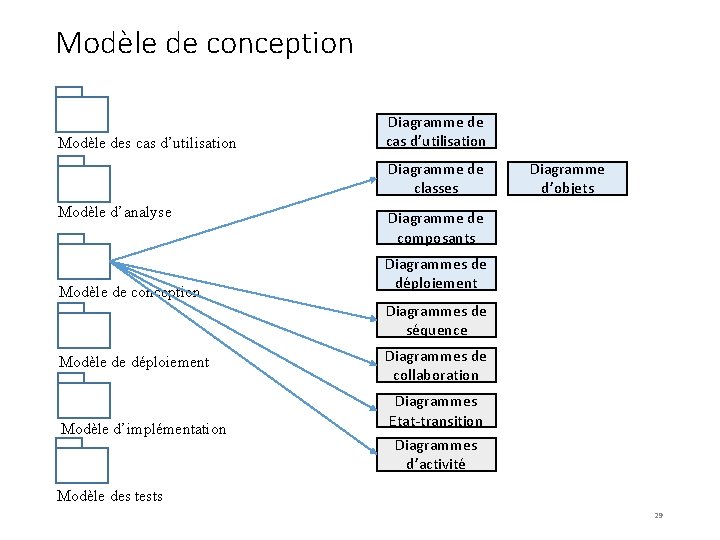 Modèle de conception Modèle des cas d’utilisation Diagramme de classes Modèle d’analyse Modèle de