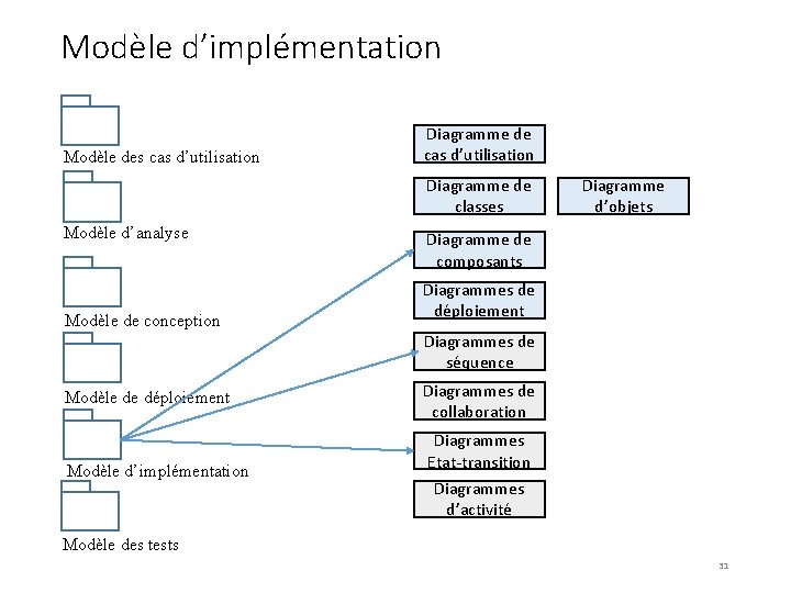 Modèle d’implémentation Modèle des cas d’utilisation Diagramme de classes Modèle d’analyse Modèle de conception