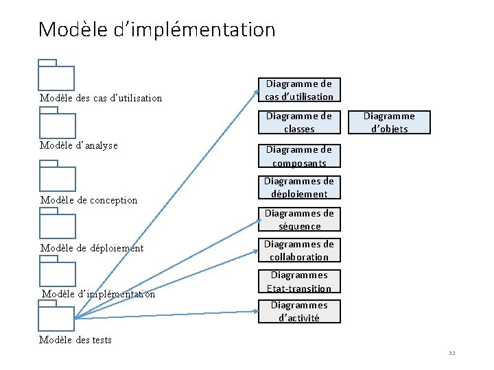 Modèle d’implémentation Modèle des cas d’utilisation Diagramme de classes Modèle d’analyse Modèle de conception