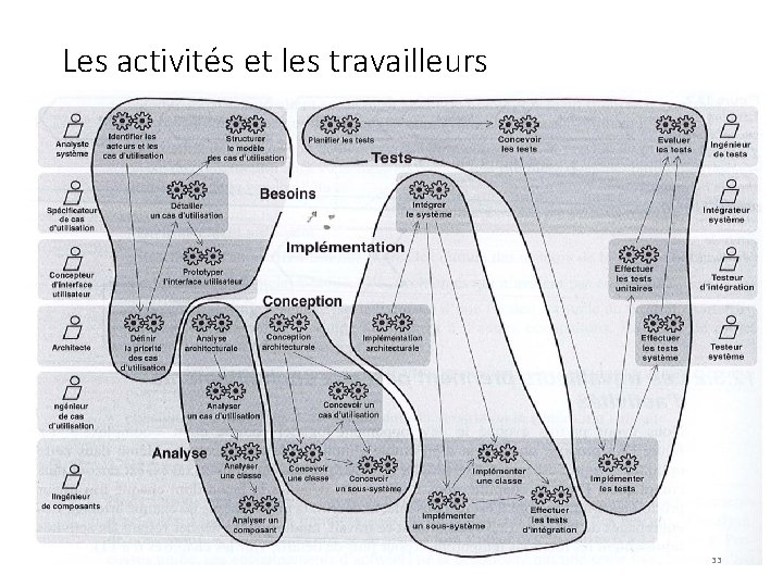 Les activités et les travailleurs 33 