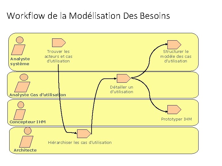 Workflow de la Modélisation Des Besoins Analyste système Trouver les acteurs et cas d’utilisation