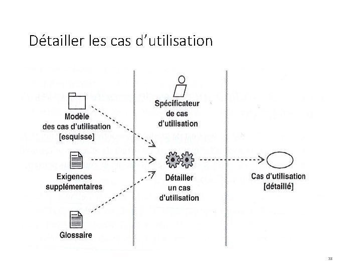 Détailler les cas d’utilisation 38 