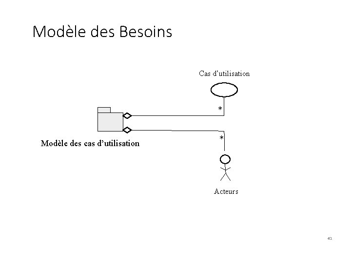 Modèle des Besoins Cas d’utilisation * Modèle des cas d’utilisation * Acteurs 41 