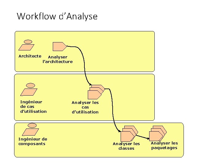 Workflow d’Analyse Architecte Analyser l’architecture Ingénieur de cas d’utilisation Ingénieur de composants Analyser les