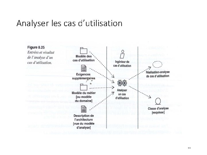 Analyser les cas d’utilisation 50 