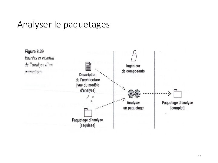 Analyser le paquetages 52 