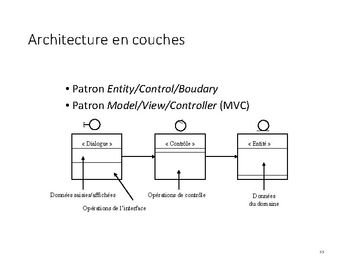 Architecture en couches T • Patron Entity/Control/Boudary • Patron Model/View/Controller (MVC) « Dialogue »