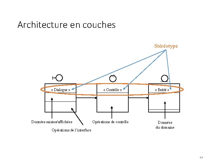 Architecture en couches T Stéréotype « Dialogue » Données saisies/affichées Opérations de l’interface <