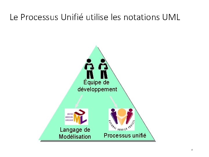 Le Processus Unifié utilise les notations UML Équipe de développement Langage de Modélisation Processus