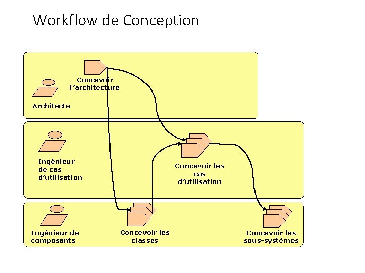 Workflow de Conception Concevoir l’architecture Architecte Ingénieur de cas d’utilisation Ingénieur de composants Concevoir