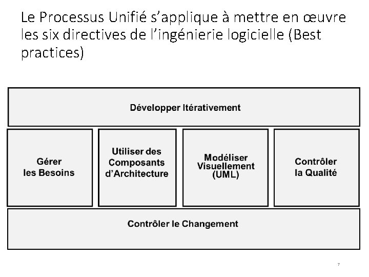 Le Processus Unifié s’applique à mettre en œuvre les six directives de l’ingénierie logicielle