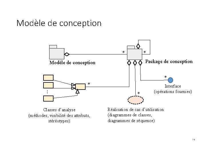 Modèle de conception * * Package de conception Modèle de conception * * *