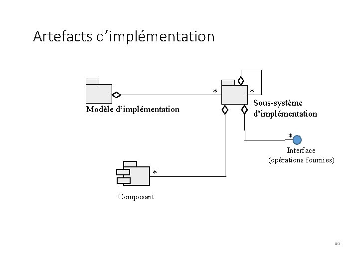Artefacts d’implémentation * Modèle d’implémentation * Sous-système d’implémentation * Interface (opérations fournies) * Composant