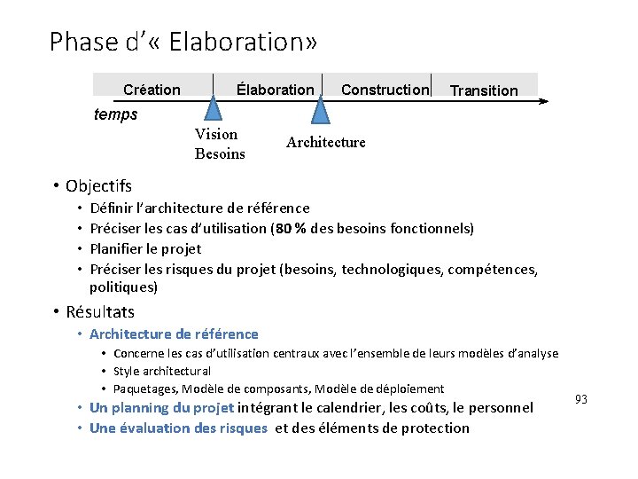 Phase d’ « Elaboration» Création Élaboration Construction Transition temps Vision Besoins Architecture • Objectifs