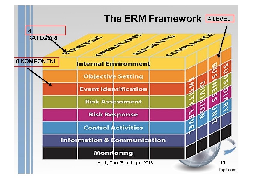 The ERM Framework 4 LEVEL 4 KATEGORI 8 KOMPONENi Arjaty Daud/Esa Unggul 2016 15