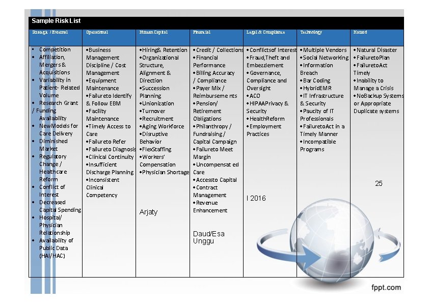 Sample Risk List Strategic / External Operational Human Capital Financial Legal & Compliance Technology