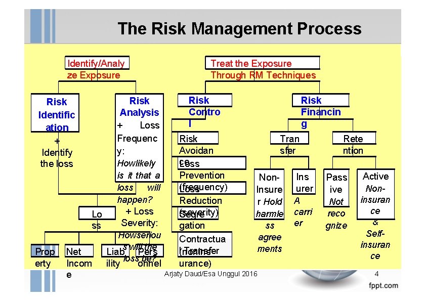 The Risk Management Process Treat the Exposure Through RM Techniques Identify/Analy ze Exposure Risk